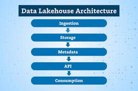 Data Lakehouse